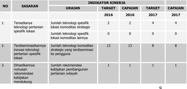 Tabel  5.  Tingkat  Capaian  Kinerja  Masing-  Masing  Iindikator  Sasaran  BPTP Sulawesi Tengah Tahun 2016 dan 2017 