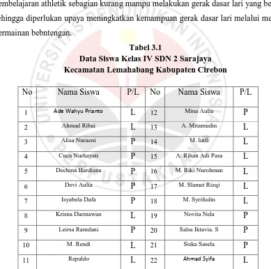 Tabel 3.1 Data Siswa Kelas IV SDN 2 Sarajaya 