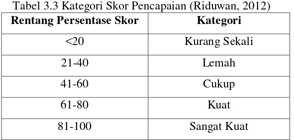 Tabel 3.3 Kategori Skor Pencapaian (Riduwan, 2012) 