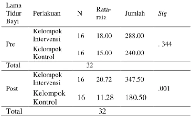 Tabel 9. Distribusi Efektivitas Pijat Payudara dan  Kompres Air Hangat dengan Indikator Lama Tidut Bayi 