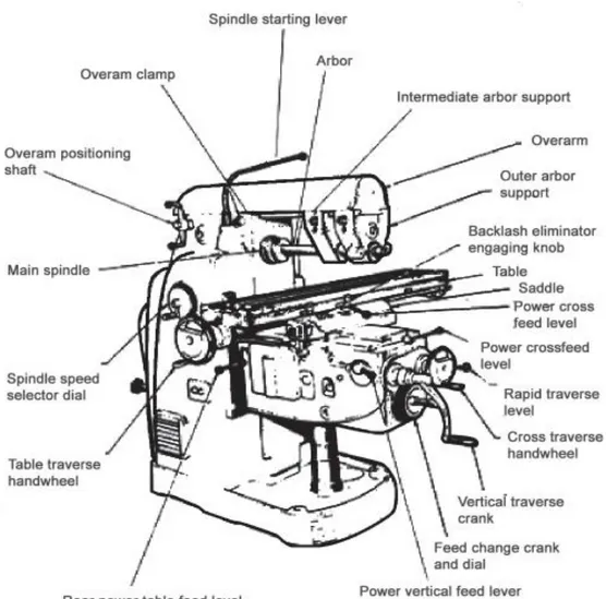 Gambar 9. Bagian-bagian utama mesin frais horizontal 