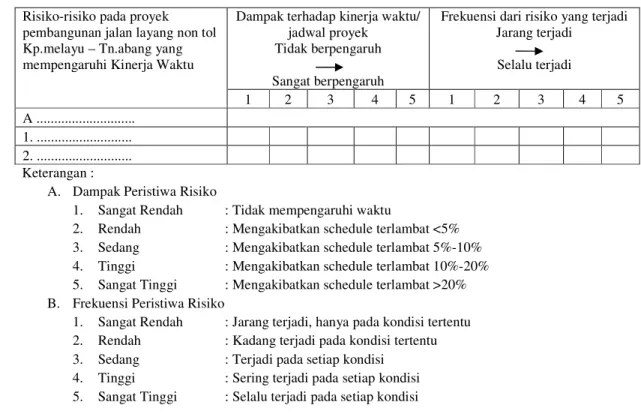 Tabel 1. Format pengumpulan data  Risiko-risiko pada proyek 