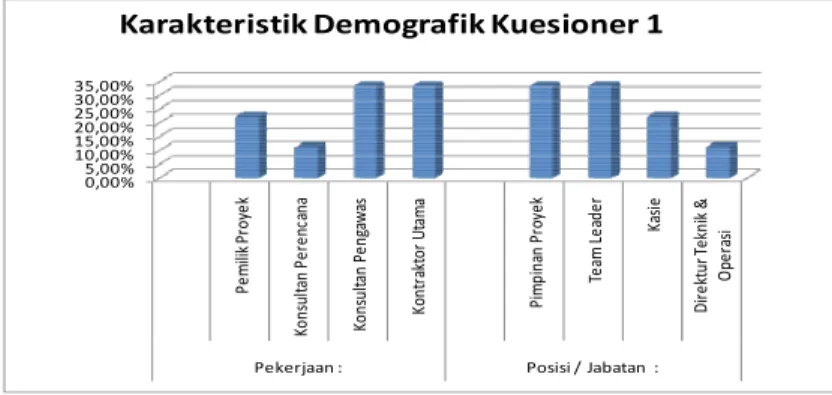 Gambar 2. Grafik Karakteristik Demografik Kuesioner Tahap 1 