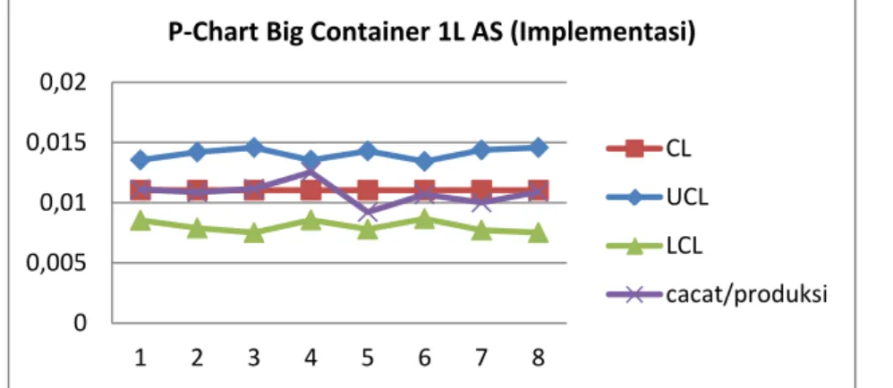 Gambar 8. Peta Kendali P Untuk Hasil Implementasi Big Container 211 PLY 