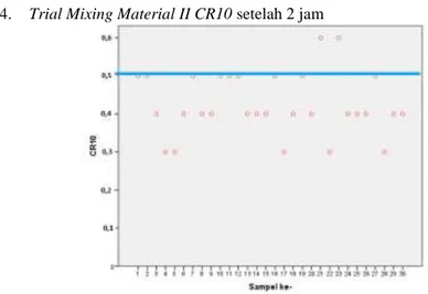 Gambar 9 Data warna Trial mixing Material CR-10  setelah 2 jam 