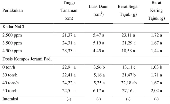 Tabel 1. Rerata Tinggi Tanaman,  Luas Daun, Berat Segar Tajuk dan Berat Kering  Tajuk tanaman selada 30 HST 