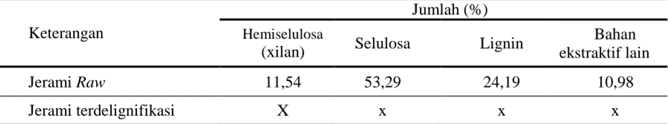 Tabel    2.  Perbandingan  komponen  hemiselulosa,  selulosa  dan  lignin  sebelum  dan  sesudah  delignifikasi (%), hasil uji proksimat