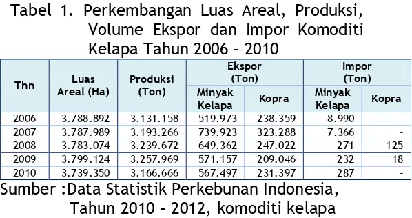 Tabel 1. Perkembangan Luas Areal, Produksi, Volume Ekspor dan Impor Komoditi 