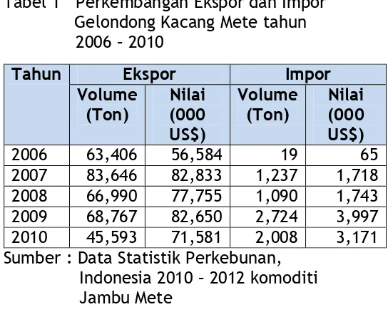 Tabel 1   Perkembangan Ekspor dan Impor     Gelondong Kacang Mete tahun  