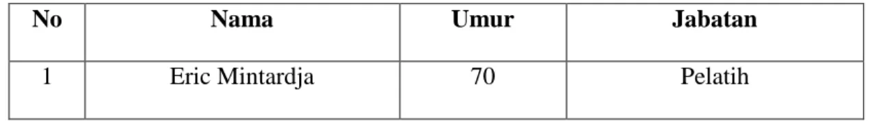 Tabel 3.2  Informan Kunci 