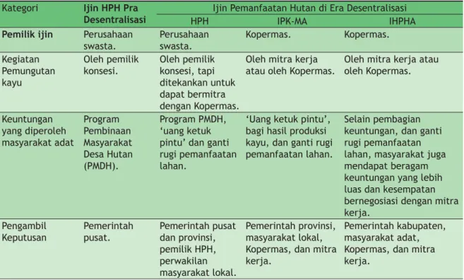 Tabel 2. Perbandingan akses atas keuntungan dan pengambilan keputusan  Kategori  Ijin HPH Pra 