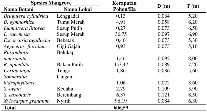Tabel 1. Kerapatan pohon mangrove pada ekosistem mangrove Sungai Liung 