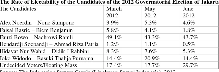 Table 4 The Rate of Electability of the Candidates of the 2012 Governatorial Election of Jakarta 