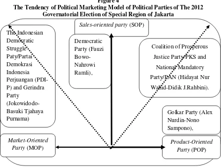 Figure 4 The Tendency of Political Marketing Model of Political Parties of The 2012 