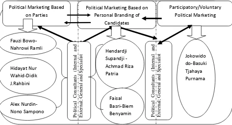Figure 5 The Dynamic of Political Marketing Model Based on Parties, Candidates and Volunteer 