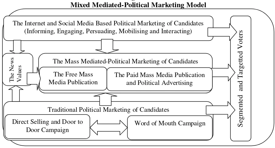 Figure 3 Mixed Mediated-Political Marketing Model 