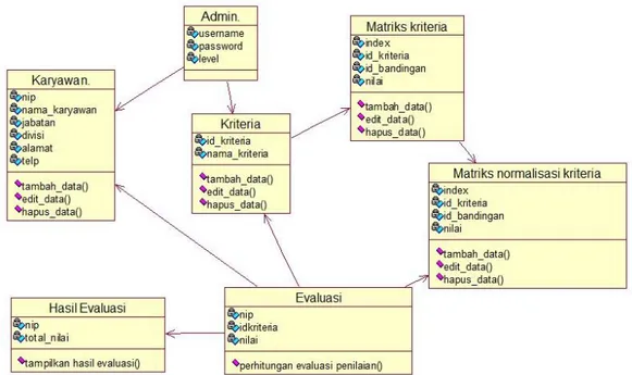 Gambar III.10. Class Diagram Sistem Pendukung Keputusan Evaluasi Karyawan  pada CV FOUNTAIN Menggunakan Metode AHP Berbasis Web 