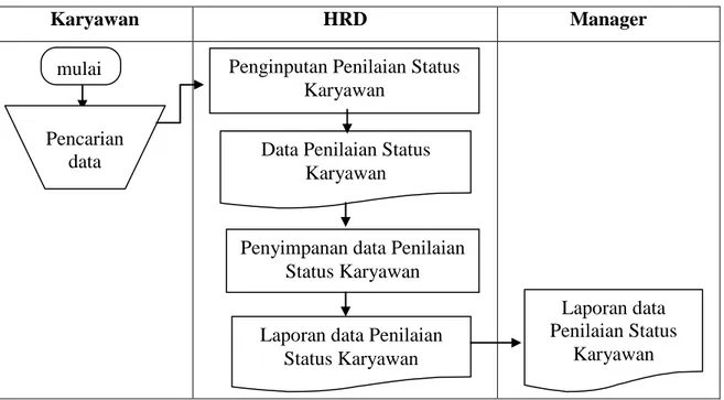 Gambar III.1. FOD Penilaian Status Karyawan 