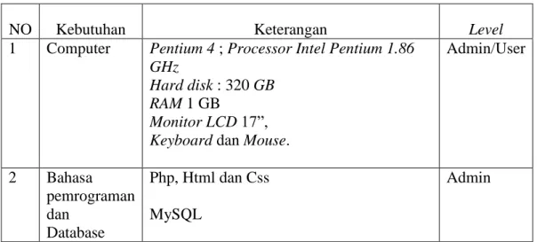 Tabel III.1 Tabel Kebutuhan Sistem 