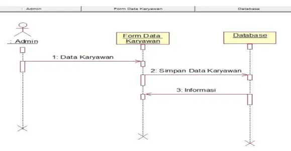 Gambar III.4. Sequence Diagram pada Form Input data Karyawan 