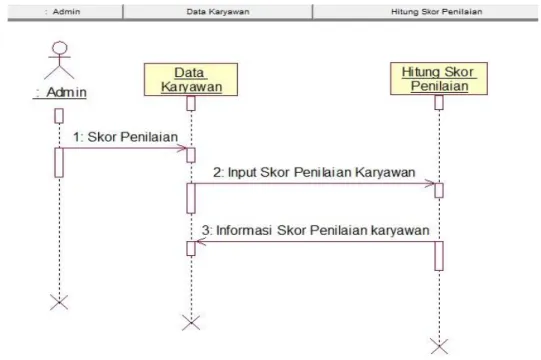 Gambar III.7. Sequence Diagram pada Form Input penilaian karyawan 