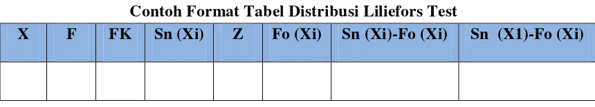 Tabel 3.8 Contoh Format Tabel Distribusi Liliefors Test 