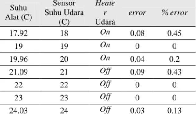 Table 5. Sensor Suhu Udara 