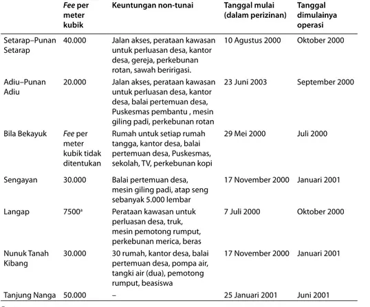 Tabel 5.2 Manfaat yang dijanjikan IPPK kepada desa-desa di DAS Malinau (tunai dan non-tunai)  Fee per 