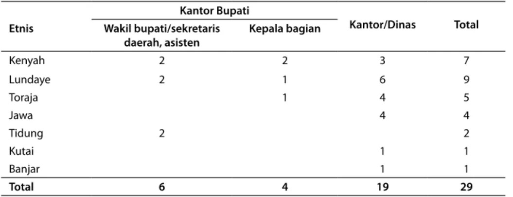 Tabel 2.1 Distribusi afiliasi etnis pegawai pemerintah di Malinau Kantor Bupati