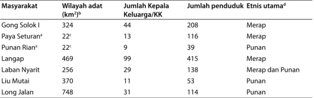 Tabel 4.1 Survei pengukuran persepsi masyarakat tentang keanekaragaman hayati Masyarakat  Wilayah adat 
