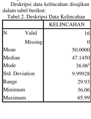 Tabel 2. Deskripsi Data Kelincahan  KELINCAHAN  N  Valid  16  Missing  0  Mean  50.0000  Median  47.1450  Mode  36.06 a Std