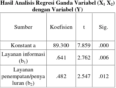 Tabel 9.HHasil Analisis Regresi Ganda Variabel (X