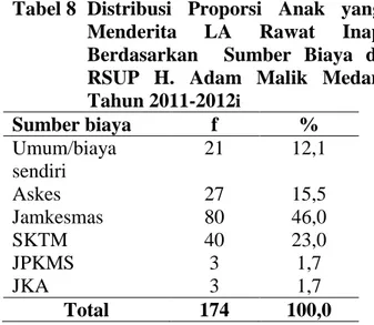 Tabel 8  Distribusi  Proporsi  Anak  yang  Menderita  LA  Rawat  Inap  Berdasarkan    Sumber  Biaya  di  RSUP  H