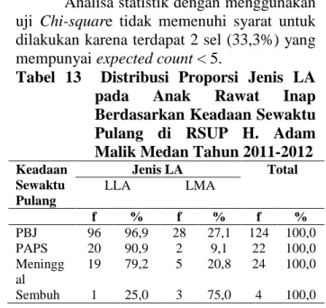 Tabel  12  Distribusi  Proporsi  Jenis  Penatalaksanaan Medis pada  Anak  yang  Menderita  LA  Rawat  Inap  Berdasarkan   Sumber  Biaya  di  RSUP  H