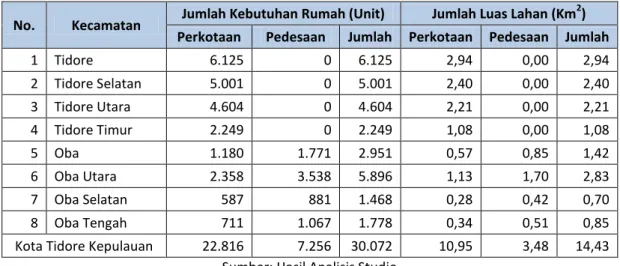 Tabel 7. 6 Proyeksi Jumlah Kebutuhan Rumah dan Luas Lahan (Km 2 ) 