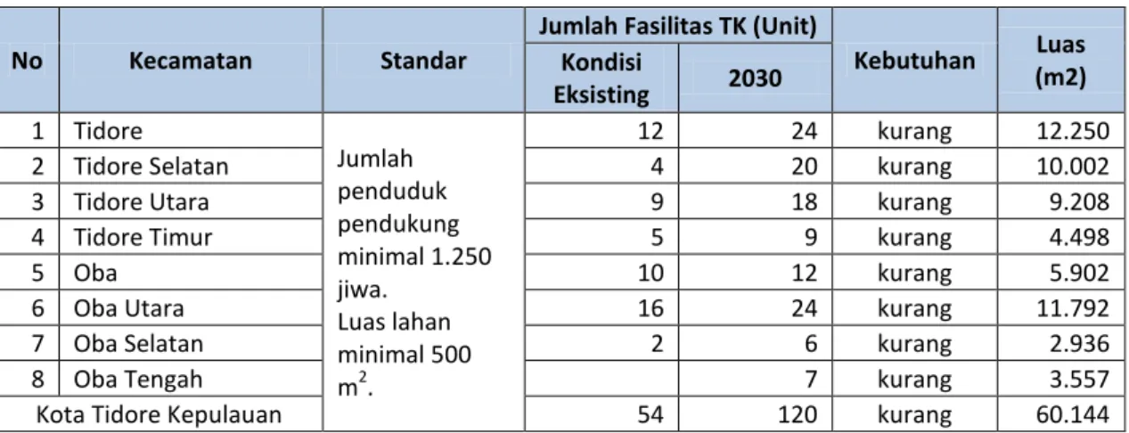Tabel 7. 7 Jumlah Sarana Pendidikan TK Eksisting dan Kebutuhan Tahun 2030 