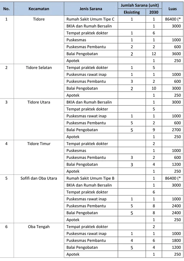 Tabel 7. 13  Kondisi Eksisting Sarana Kesehatan dan Rencana Kebutuhan Tahun 2030 