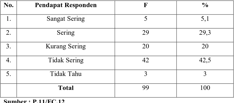 Tabel 11 menunjukkan bahwa dari 99 orang responden, 5 orang (5,1%) 
