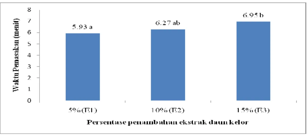 Gambar 1.  Waktu pemasakan mi pada berbagai persentase penambahan ekstrak daun kelor. 