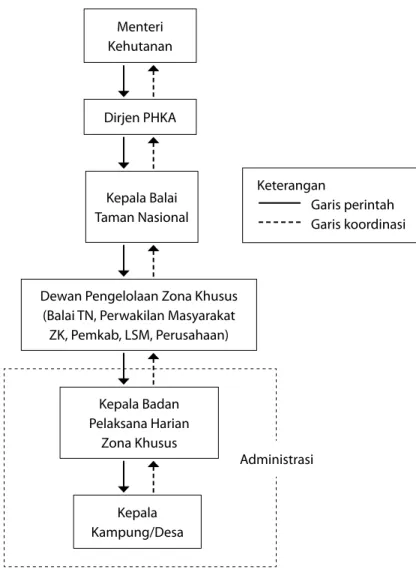 Gambar 1.  Gagasan struktur organisasi pengelolaan zona khususMenteri KehutananDirjen PHKAKepala Balai Taman Nasional