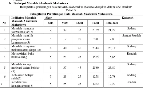 Tabel 3.Rekapitulapitulasi Perhitungan Data Masalah Akademik Mahasiswa