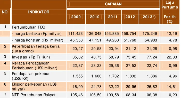 Tabel 1. Capaian Kinerj a Makro Pembangunan Perkebunan Tahun 2013 