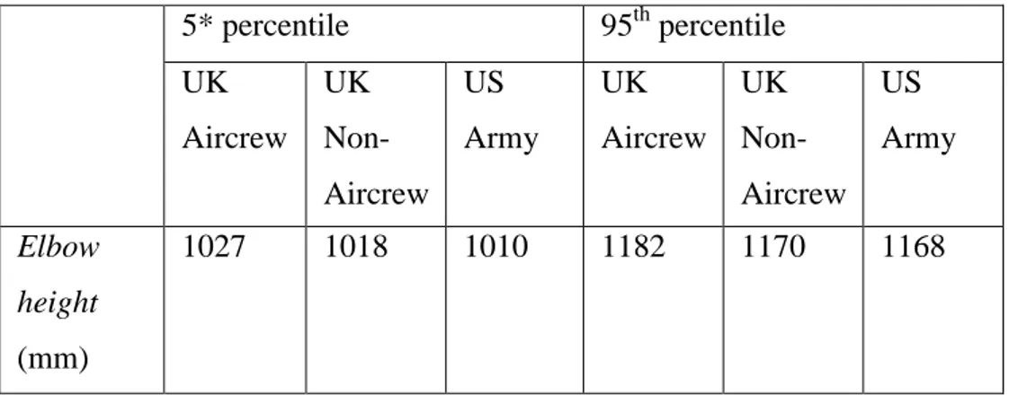 Tabel 2.1 Perbandingan tinggi siku berdiri antara UK Aircrew, UK Non-Aircrew,   dan US Army