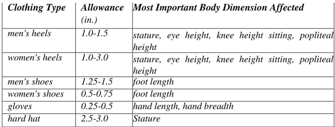 Tabel 3.1 Kelonggaran untuk pakaian menurut Panero dan Zelnik (1979) (lanjutan). 