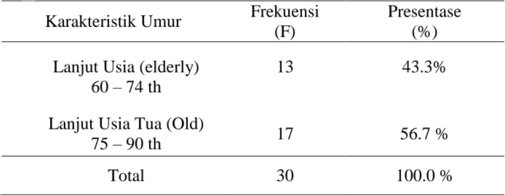 Tabel 4.1 Umur usia lanjut di Panti Sosial Tresna Werdha Unit Budi Luhur  Bantul Yogyakarta Tahun 2010 