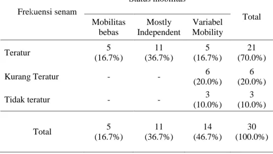 Tabel 4.4 Status risiko jatuh usia lanjut di Panti Sosial Tresna Werdha Unit  Budi Luhur Bamtul Yogyakarta Tahun 2010 