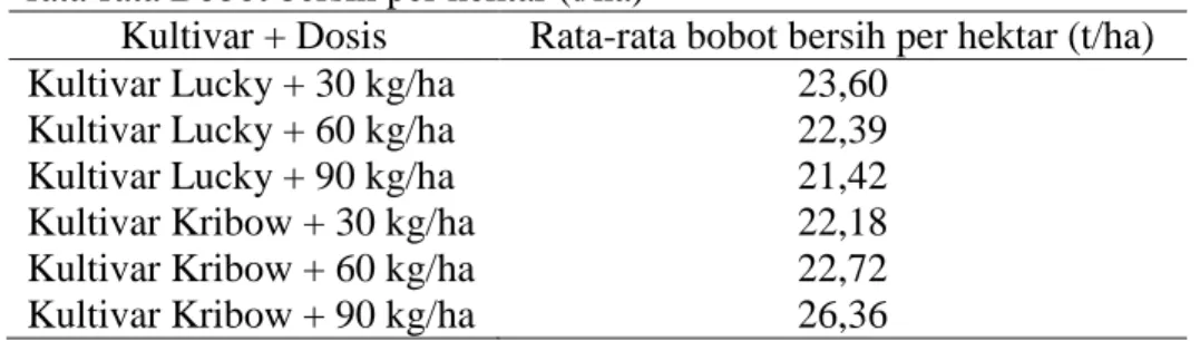 Tabel  6.  Pengaruh  Dosis  Pupuk  NPK  dan  Kultivar  Brokoli  Lucky  dan  Kribow  terhadap  rata-rata Bobot bersih per petak (kg)  