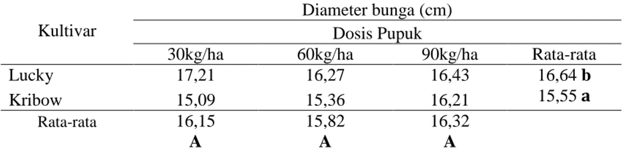 Tabel  8.  Pengaruh  Dosis  Pupuk  NPK  dan  Kultivar  Brokoli  Lucky  dan  Kribow  terhadap  rata-rata Diameter bunga Brokoli