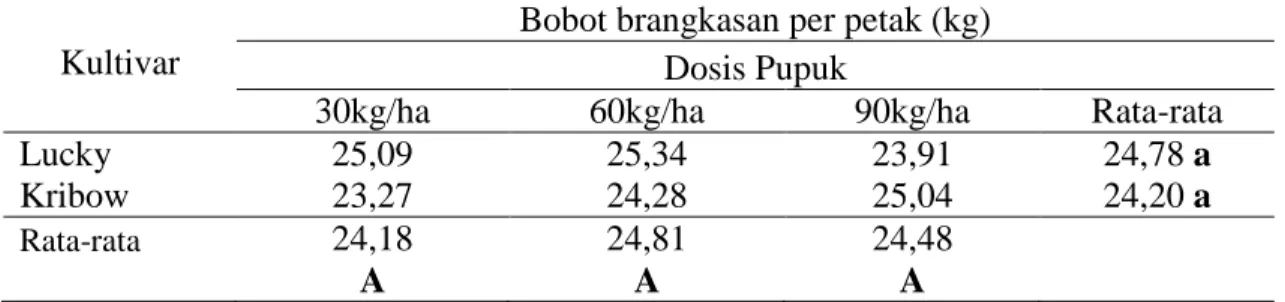 Tabel  4.  Pengaruh  Dosis  Pupuk  NPK  dan  Kultivar  Brokoli  Lucky  dan  Kribow  terhadap  rata-rata Bobot brangkasan per petak (kg) 