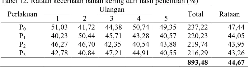 Tabel 12. Rataan kecernaan bahan kering dari hasil penelitian (%) Ulangan 